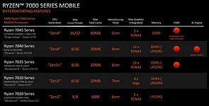 AMD Ryzen 7000 Mobile: Abstammungs-Mischmasch